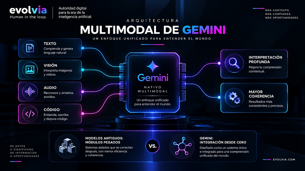 Infografía de EvolvIA sobre la arquitectura multimodal de Gemini. Muestra texto, imágenes, audio y código convergiendo en un núcleo multimodal que integra diferentes tipos de información para generar una interpretación contextual más profunda y resultados coherentes. También compara este enfoque unificado con arquitecturas anteriores basadas en módulos separados.