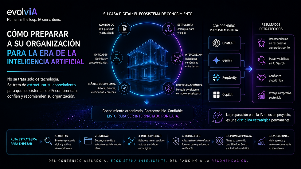Representación de una arquitectura de conocimiento empresarial preparada para AI Search, con contenidos, entidades y conexiones semánticas que facilitan la comprensión de una organización por sistemas de inteligencia artificial.