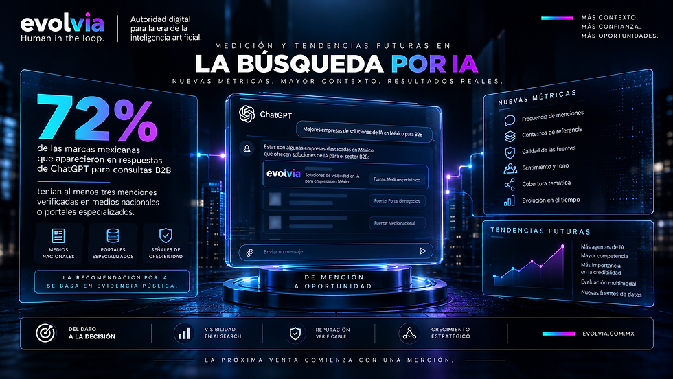 Ilustración de EvolvIA sobre medición y tendencias futuras en la búsqueda por IA. Un panel central representa una respuesta de ChatGPT que incorpora a una empresa como referencia, acompañado de métricas de frecuencia de menciones, contextos de referencia, calidad de fuentes, cobertura temática y evolución en el tiempo, además de señales de credibilidad provenientes de medios nacionales y portales especializados.