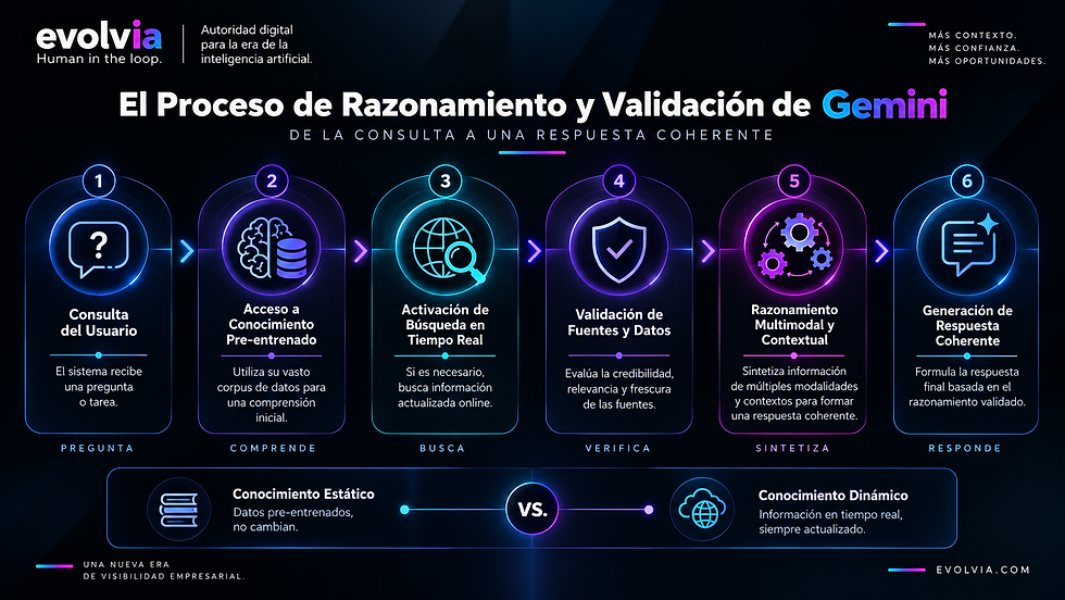 Infografía de EvolvIA sobre el proceso de razonamiento y validación de Gemini. Presenta seis etapas: consulta del usuario, acceso a conocimiento preentrenado, búsqueda en tiempo real, validación de fuentes y datos, razonamiento multimodal y contextual, y generación de una respuesta coherente. También compara conocimiento estático con información dinámica y actualizada.