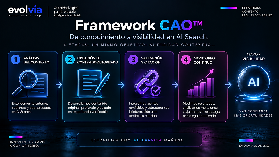 Infografía horizontal de EvolvIA sobre el Framework CAO™. Muestra cuatro etapas: análisis del contexto, creación de contenido autorizado, validación y citación, y monitoreo continuo, que conducen a mayor visibilidad, confianza y oportunidades en motores de AI Search.
