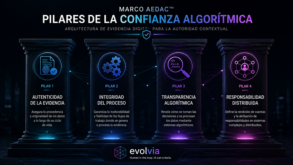 Infografía de EvolvIA sobre el marco AEDAC™ y sus cuatro pilares de confianza algorítmica: autenticidad de la evidencia, integridad del proceso, transparencia algorítmica y responsabilidad distribuida.
