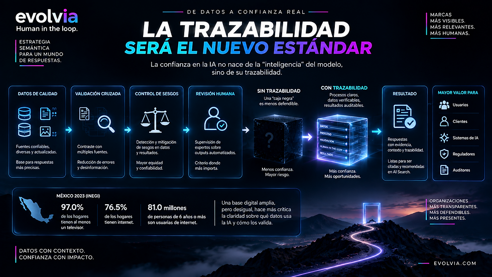 Infografía de EvolvIA sobre la trazabilidad como estándar de confianza en IA. Muestra un proceso basado en datos de calidad, validación cruzada, control de sesgos y revisión humana, comparando sistemas opacos con procesos trazables y verificables, e incluye datos de México 2023 sobre acceso a televisión, internet y población usuaria de internet.