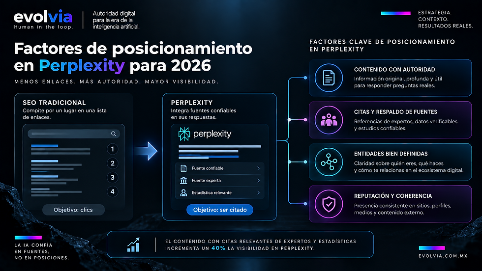 Infografía de EvolvIA sobre factores de posicionamiento en Perplexity para 2026. Compara el SEO tradicional, orientado a rankings y clics, con la lógica de Perplexity, orientada a integrar y citar fuentes confiables. Destaca cuatro señales: contenido con autoridad, citas y respaldo de fuentes, entidades bien definidas, y reputación y coherencia digital.