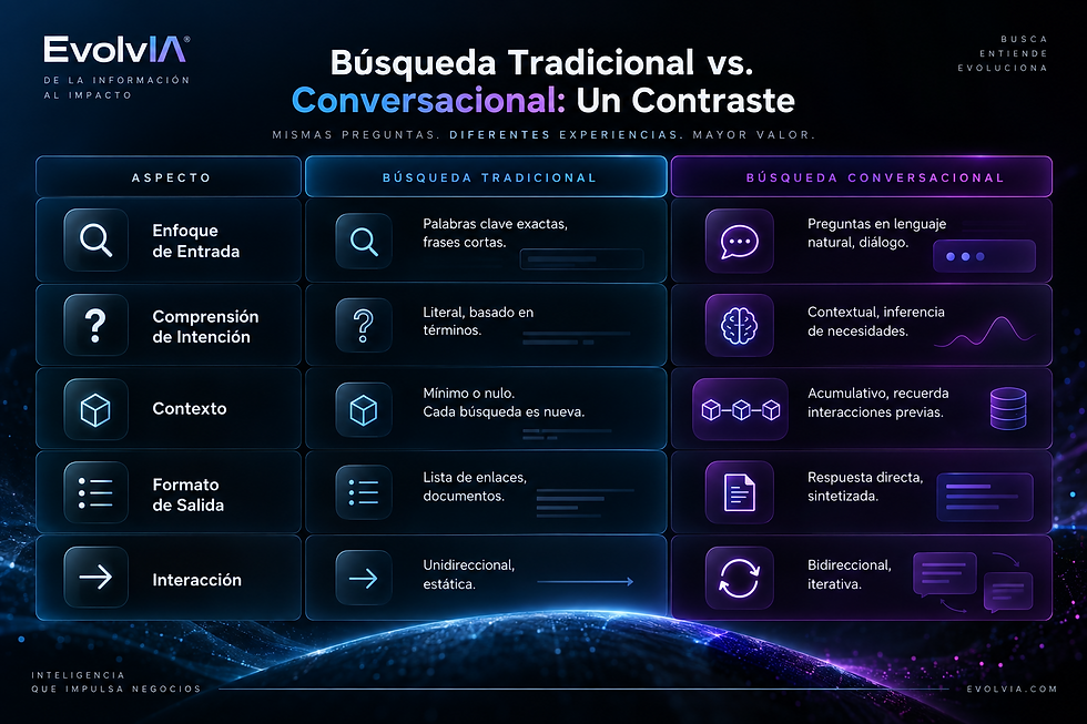 Infografía de EvolvIA que compara la búsqueda tradicional con la búsqueda conversacional en cinco aspectos: enfoque de entrada, comprensión de intención, contexto, formato de salida e interacción. La búsqueda tradicional utiliza palabras clave, interpretación literal, contexto limitado, listas de enlaces e interacción unidireccional; la búsqueda conversacional emplea lenguaje natural, comprensión contextual, memoria de interacciones, respuestas sintetizadas e interacción bidireccional e iterativa.