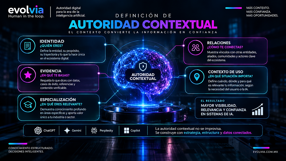 Infografía de EvolvIA sobre autoridad contextual en inteligencia artificial. Un cerebro digital conecta cinco dimensiones —identidad, evidencia, especialización, relaciones y contexto de uso— que contribuyen a mejorar la relevancia, confianza y visibilidad de una organización en sistemas de IA como ChatGPT, Gemini, Perplexity y Copilot.