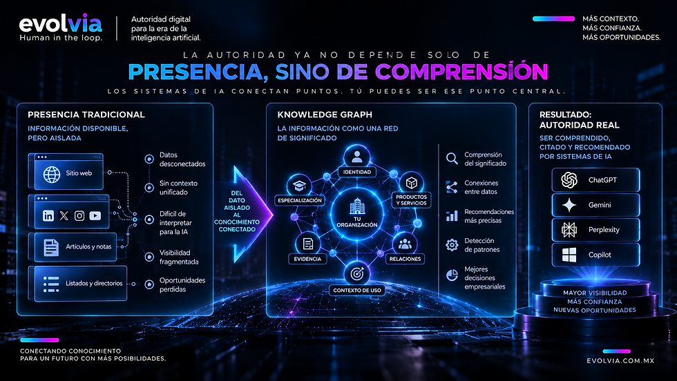 Infografía de EvolvIA que muestra la evolución de presencia digital hacia autoridad en inteligencia artificial. Compara información aislada de sitios web, redes y contenidos con un Knowledge Graph que conecta identidad, especialización, productos y servicios, evidencia, relaciones y contexto de uso, facilitando la comprensión de una organización por ChatGPT, Gemini, Perplexity y Copilot.