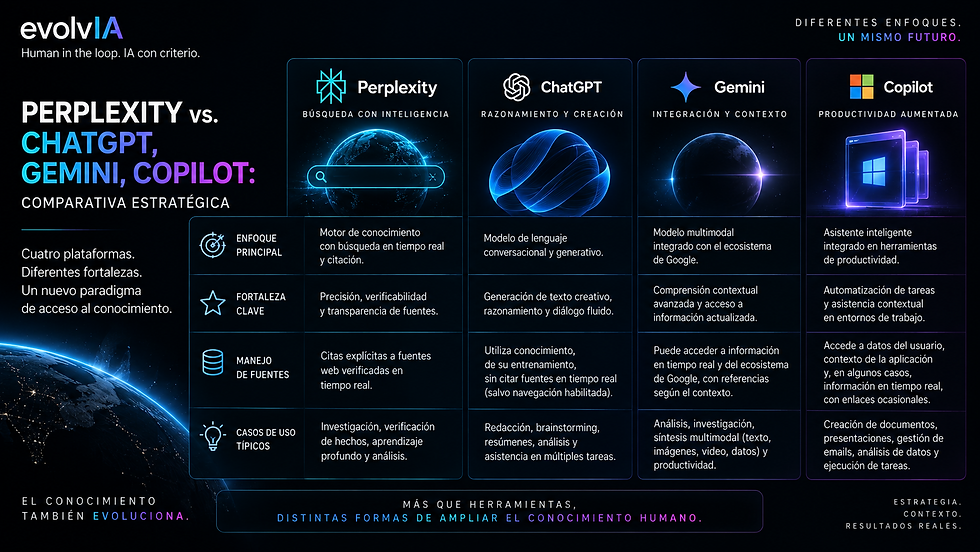 Infografía comparativa de EvolvIA sobre Perplexity, ChatGPT, Gemini y Microsoft Copilot, mostrando diferencias en enfoque principal, fortalezas, manejo de fuentes y casos de uso dentro del ecosistema de inteligencia artificial.