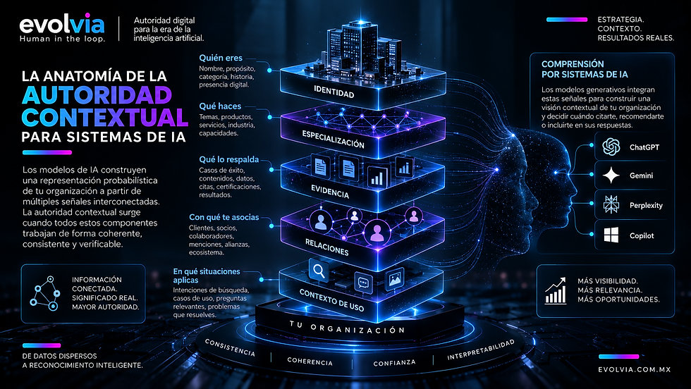 Infografía de EvolvIA sobre la anatomía de la autoridad contextual para sistemas de IA. Muestra cinco capas conectadas —identidad, especialización, evidencia, relaciones y contexto de uso— que ayudan a ChatGPT, Gemini, Perplexity y Copilot a comprender una organización y evaluar su relevancia y confianza.
