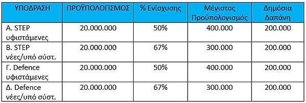πιν 1 ΜΜΕ σε τομείς Στρατηγικών Τεχνολογιών για την Ευρώπη.jpg