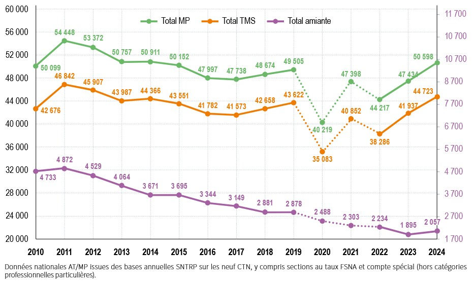 Évolution des trouble musculo-squelettiques en France
