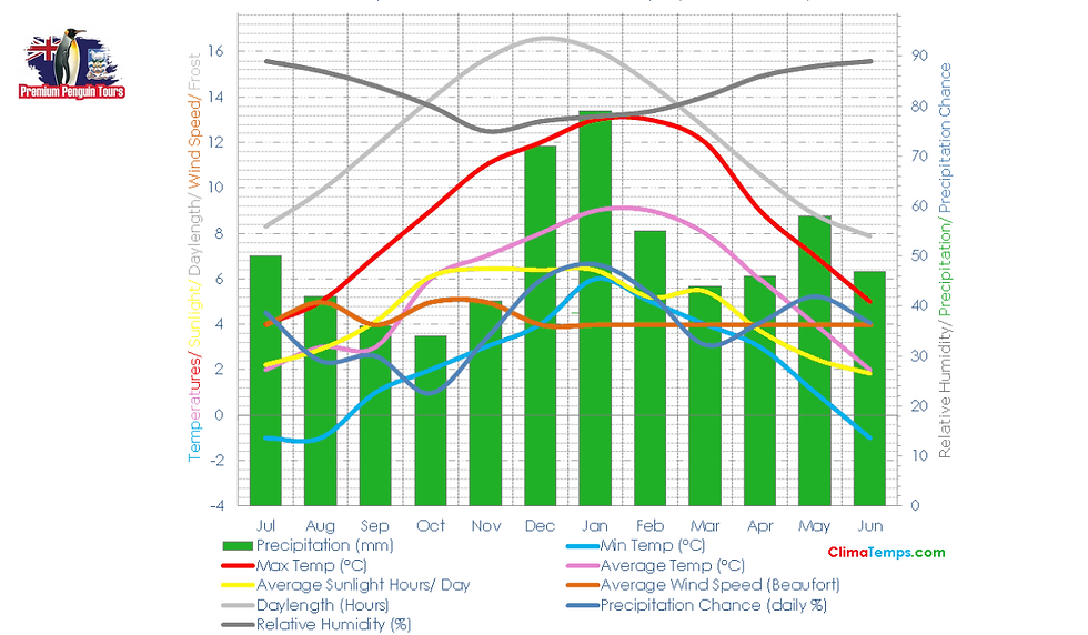 Falkland Islands Weather by Month