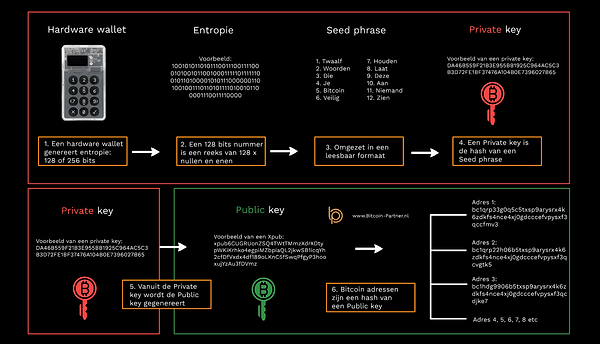 Van entropie naar Bitcoinadres