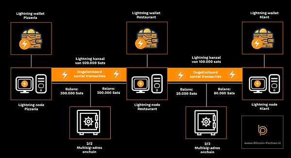 Lightning routing node + balans