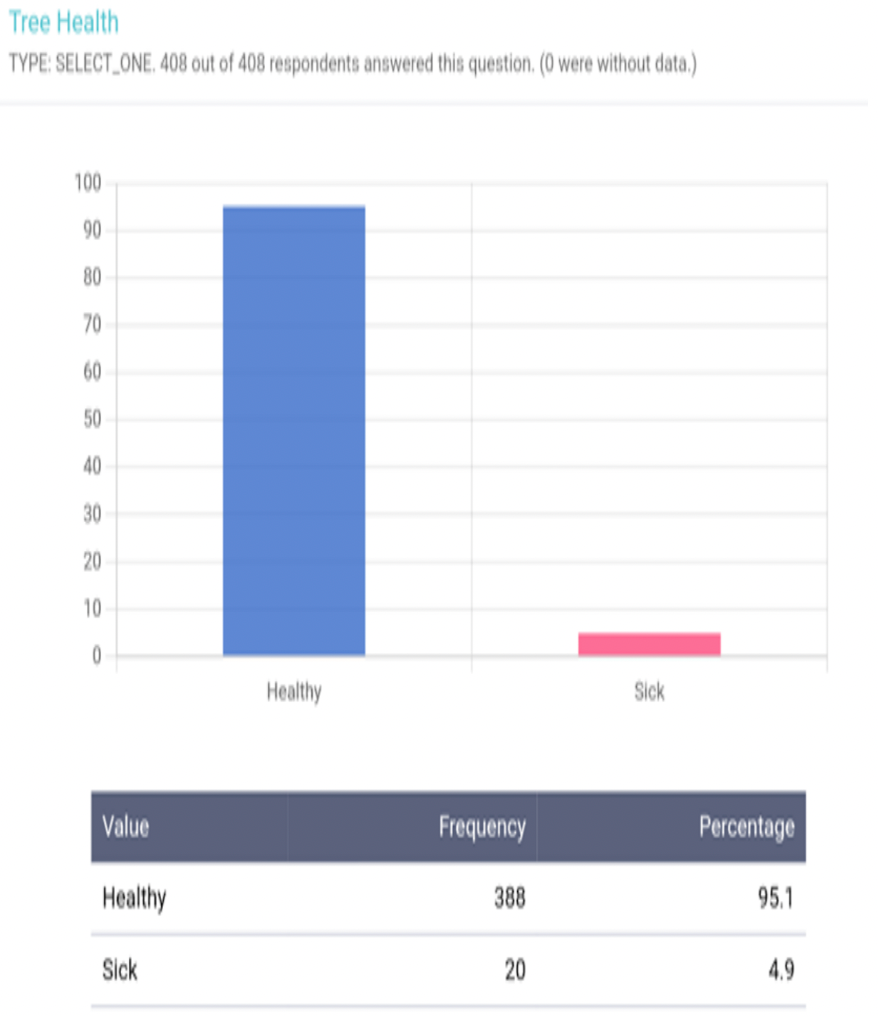 A graph showing trees' health statuses.