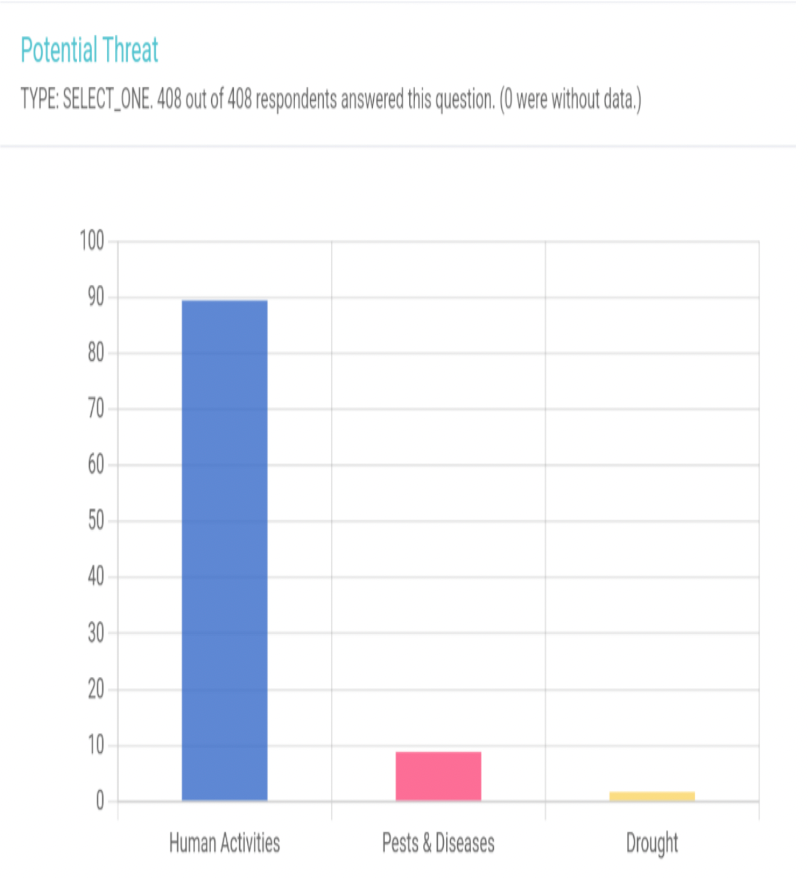 A graph showing potential threat rates against planted trees.