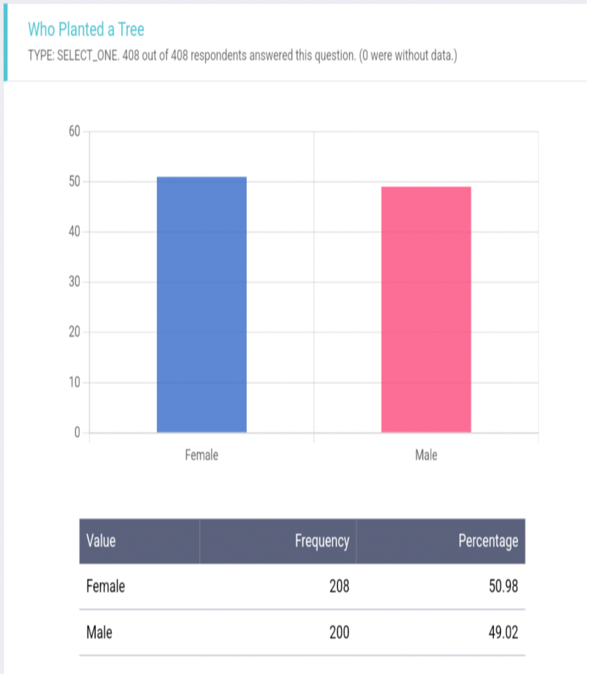 A graph showing the total contributors (tree planters) by gender.