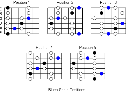 The Blues Scale and Its Connection to Guitar History