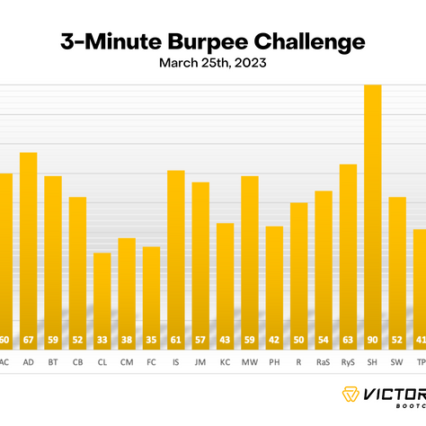 Can You Beat 53 Burpees in 3 Minutes?