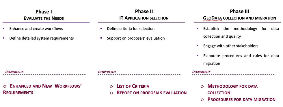 Technology Implementation