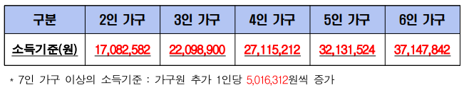 F6비자 소득기준
