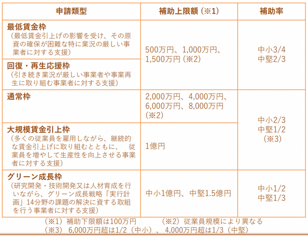 2022年度(第6回公募)事業再構築補助金の変更点 最低賃金枠 回復・再生応援枠 通常枠 大規模賃金引上枠 グリーン成長枠