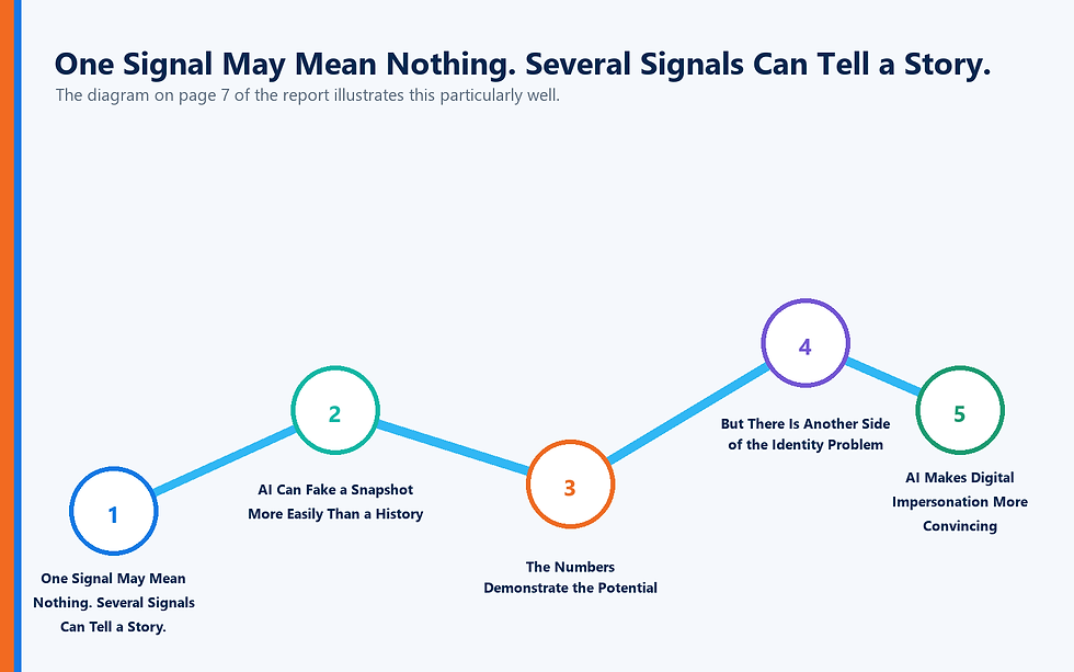 Journey visual connecting One Signal May Mean Nothing. Several Signals Can Tell a Story., AI Can Fake a Snapshot More Easily Than a History, The Numbers Demonstrate the Potential, But There Is Another Side of the Identity Problem