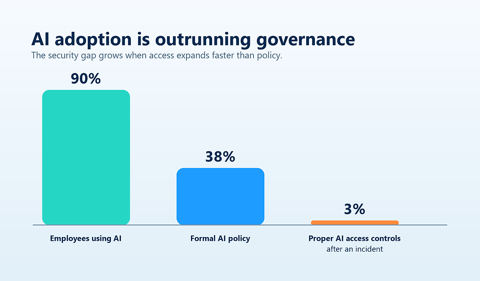 Comparison of AI adoption, formal policy coverage and access controls after an AI security incident.