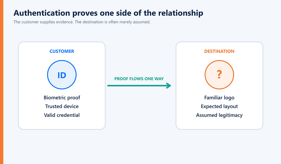 A comparison showing that customers provide identity evidence while website legitimacy is often merely assumed.