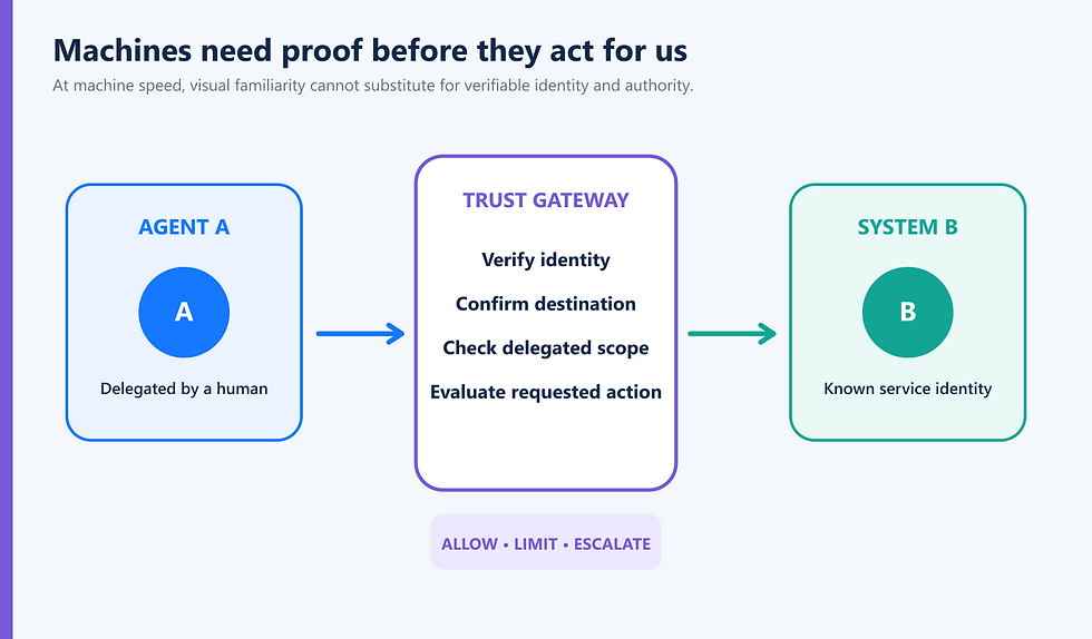 An AI agent and enterprise system exchange requests only after identity, destination, scope and action pass a trust gateway.