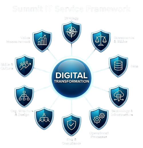 Summit-IT-Service Framework