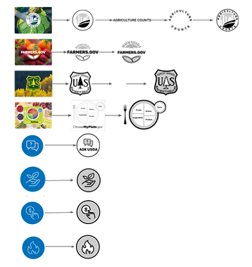 USDA Redesign.pptx.png