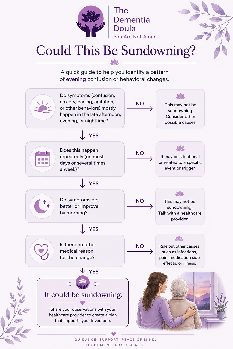 Decision tree showing how to recognize dementia sundowning by identifying recurring evening confusion, agitation, pacing, and nighttime behavior changes.