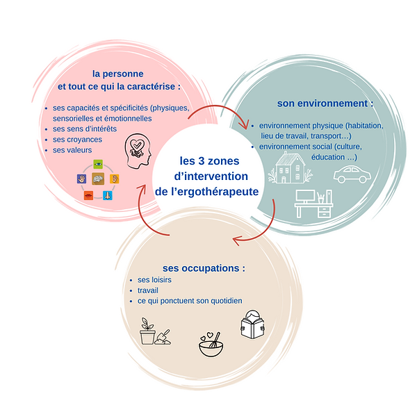 à quoi sert l'ergothérapie