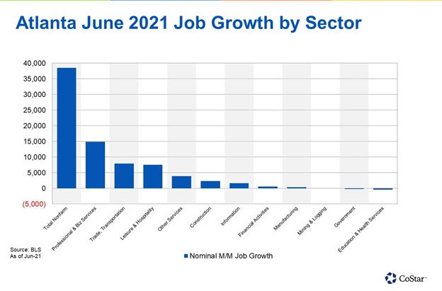 Atlanta Posts Strongest Month for Employment Growth Since Last Summer