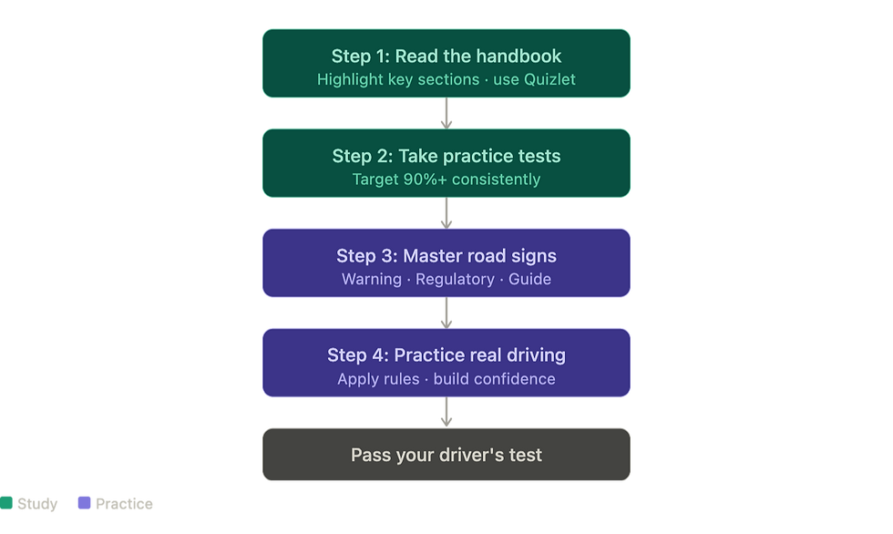 Flowchart for passing a driving test: reading handbook, taking practice tests, mastering road signs, and real driving practice. Steps in green and purple.