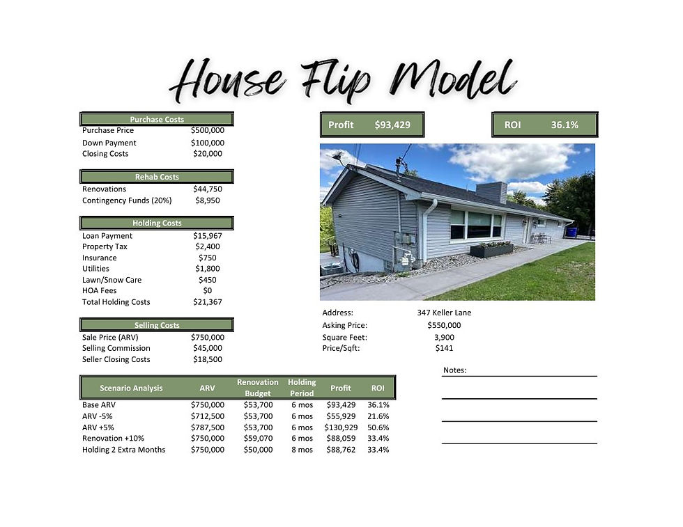 Flip breakdown in action: $500K purchase, $44,750 in renos, and a projected $93K profit — that’s a 36.1% ROI! Smart budgeting and targeted upgrades turn potential into profit. #HouseFlipping #RealEstateInvesting #ROI