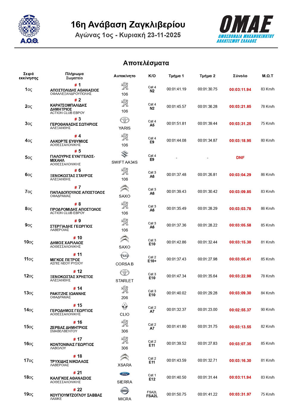 Αποτελέσματα 1ου Σκέλους της 16ης Ανάβασης Ζαγκλιβείου - Μελέτης Καρατεκίδης
