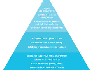 Secret to nutrition success