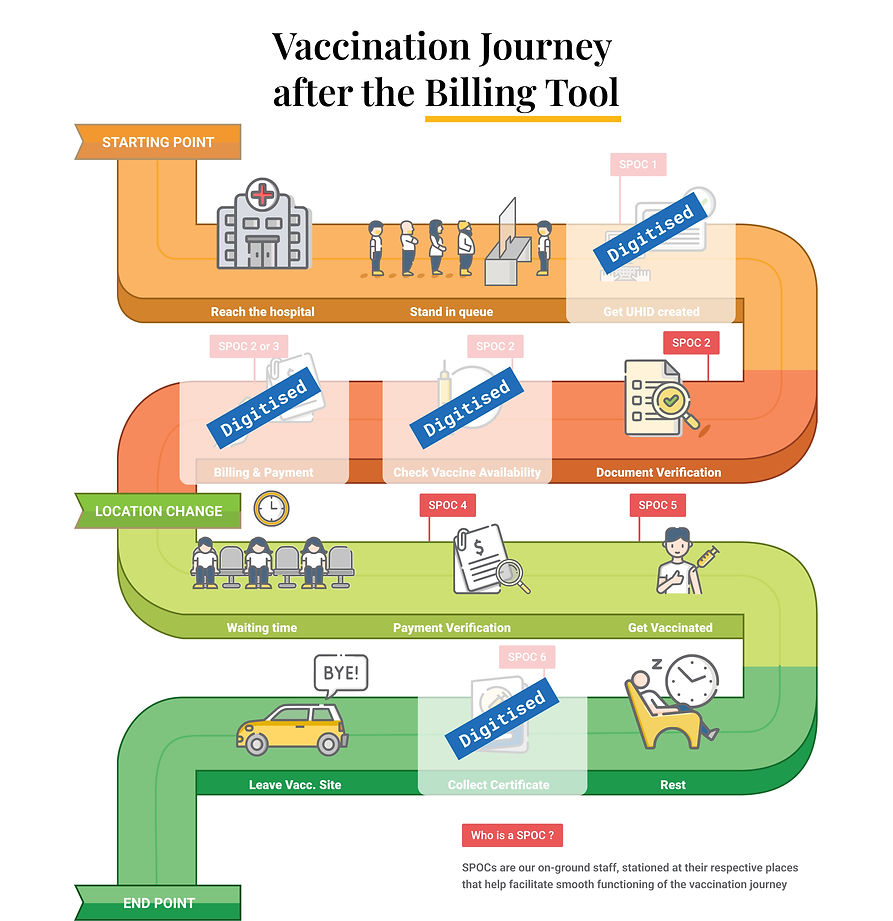 5b_Vaccination Journey after the Billing Tool.jpg