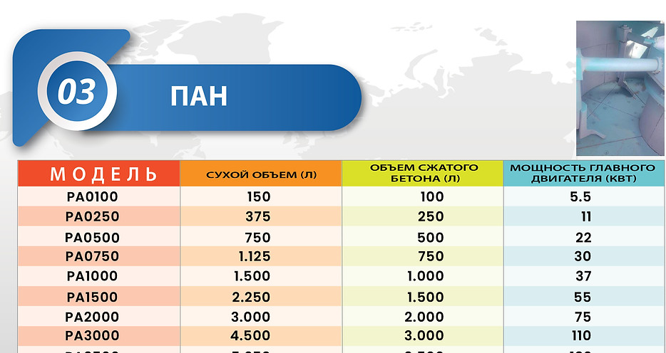 Бетонный завод, модель бетоносмесителя Пан Смеситель, таблица производительности и главного двигателя.