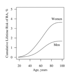The incidence of RA increases with age. Between 20 and 80 years of ae, the chances of developing RA go up more than 10x.