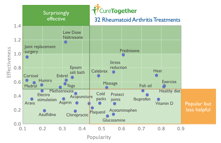 Over 1,000 patients with RA reported LDN as the most effective treatment, however, not widely popular or known.