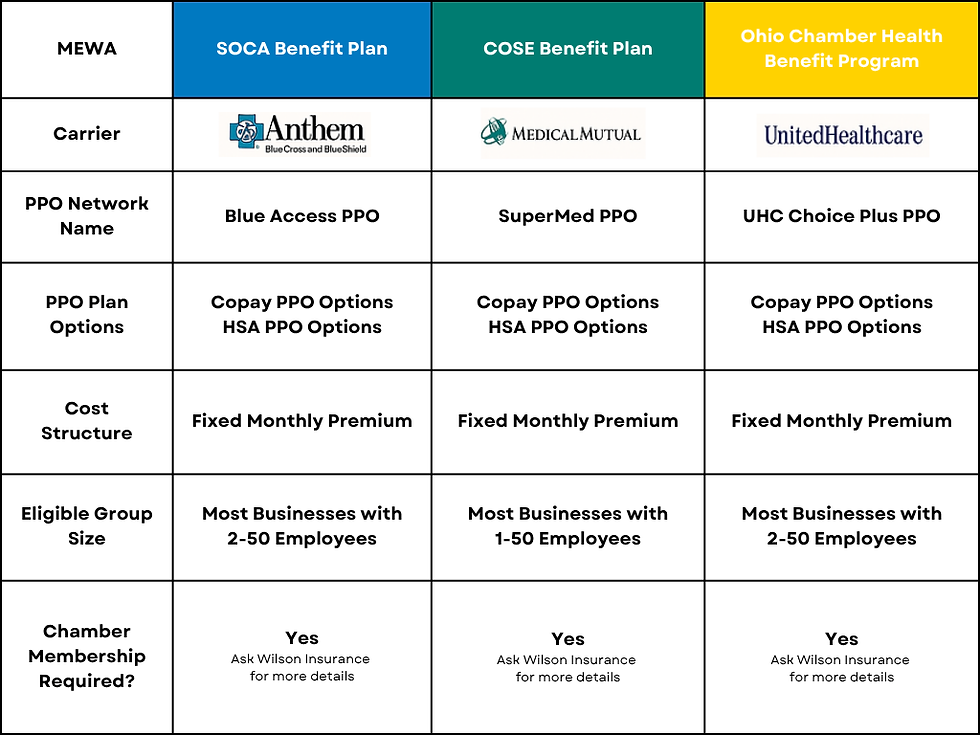 Chart comparing SOCA, COSE, and Ohio Chamber MEWA health plans for small businesses in Ohio.