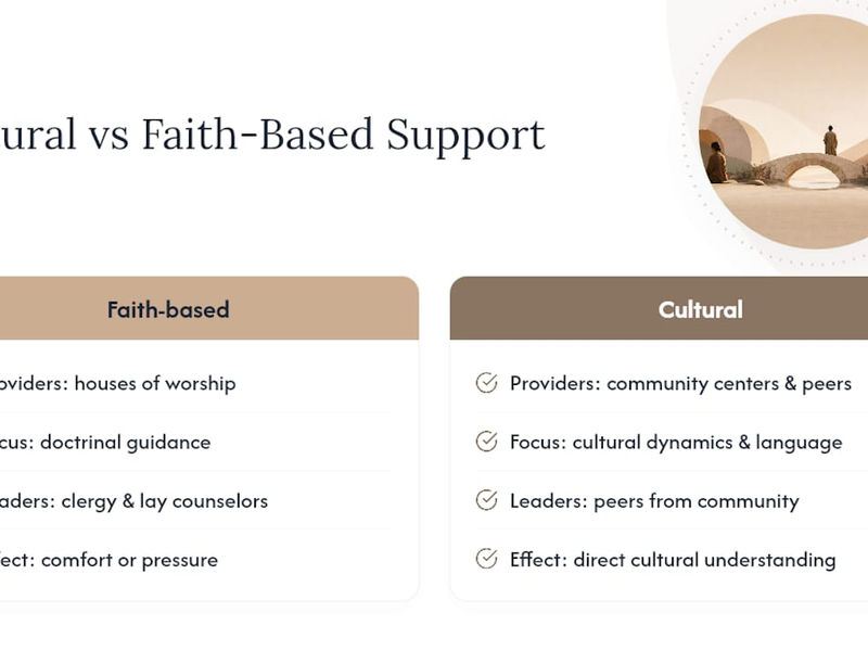 Cultural or Faith-Based Divorce Support Options — overview diagram