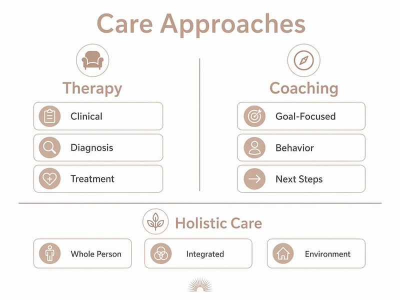 Infografía que compara los enfoques de terapia, coaching y atención holística.