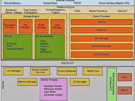 SQL Server Architecture Overview