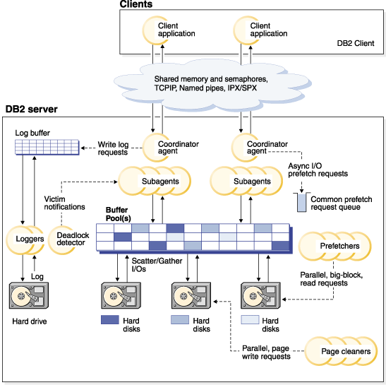 Brief about DB2 Architecture.