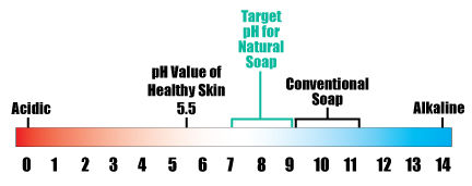pH-Scale_Soap.jpg