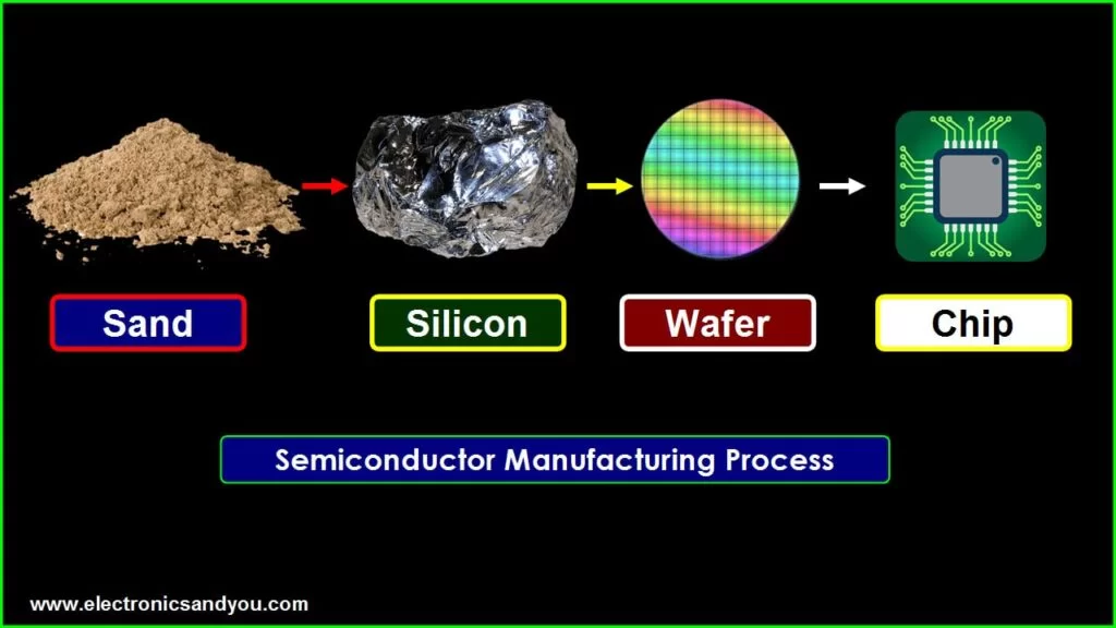 semicunductor-manufacturing-pricess-1024x576.webp